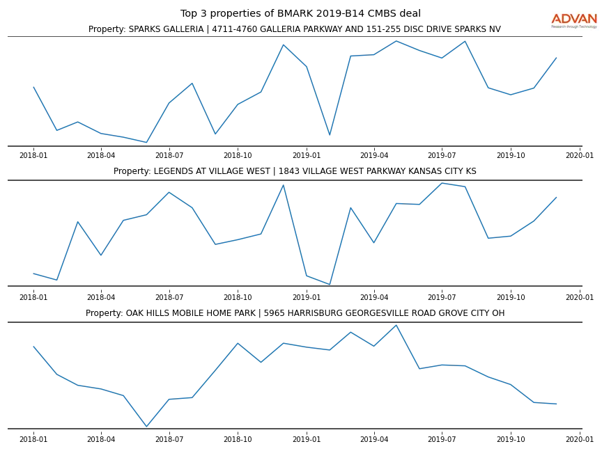 cmbs traffic