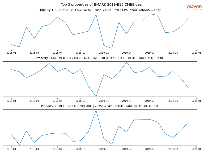 cmbs traffic