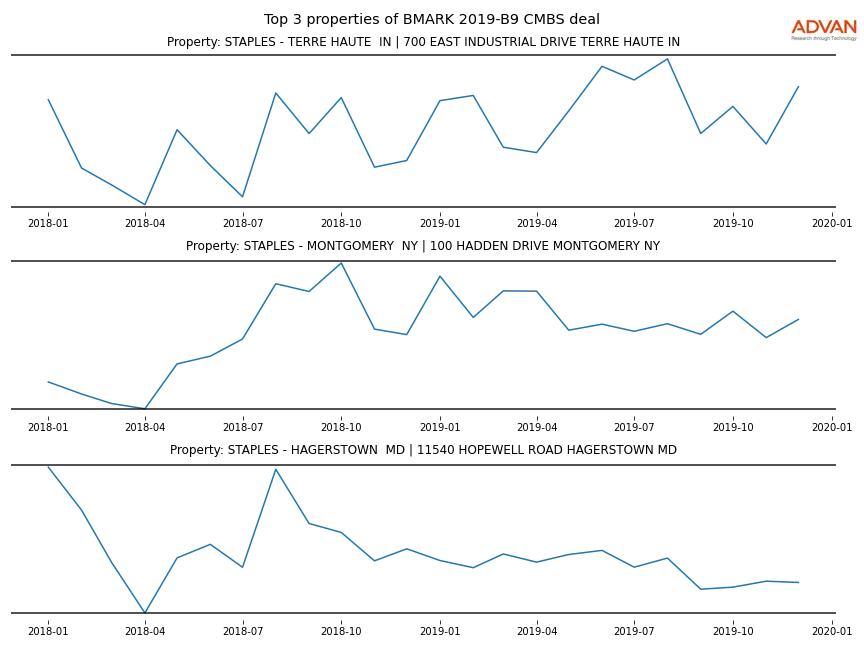 cmbs traffic