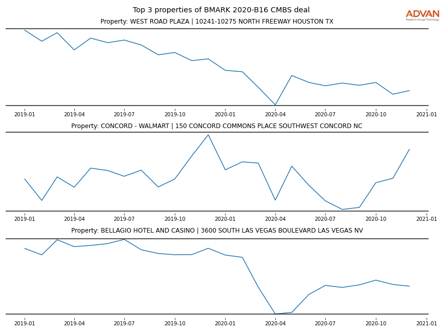cmbs traffic