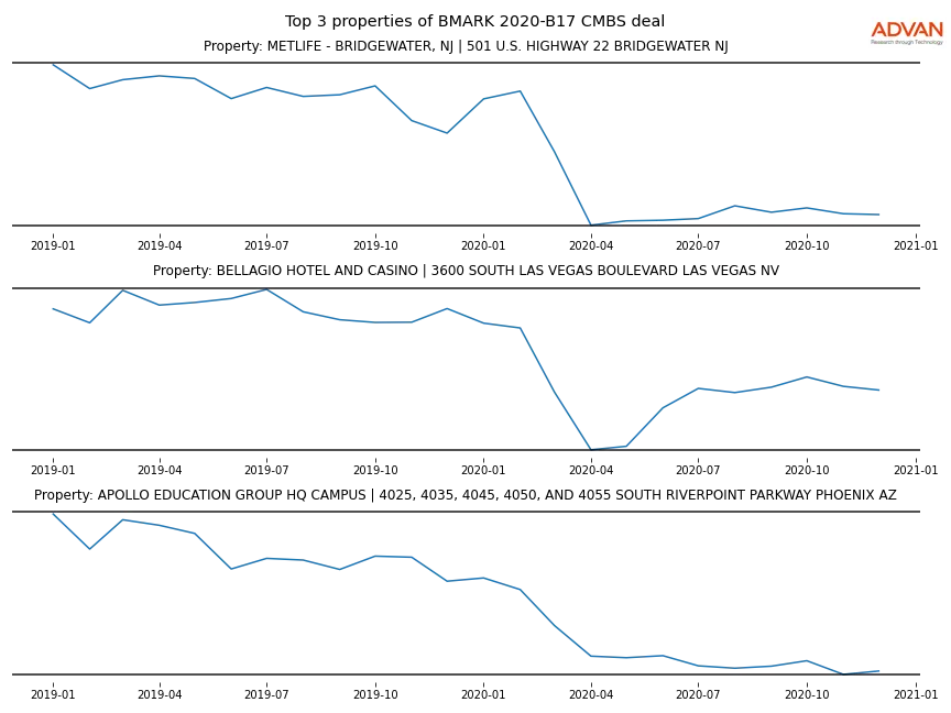 cmbs traffic
