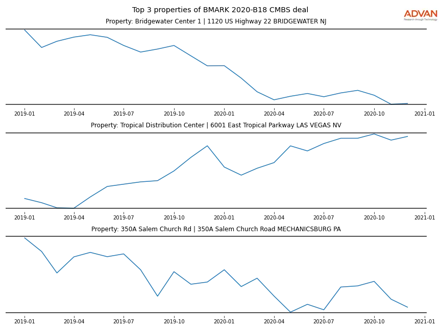 cmbs traffic