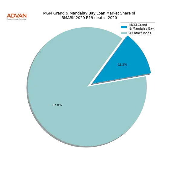 loan breakdown