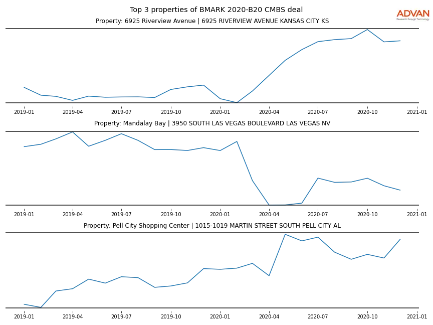 cmbs traffic