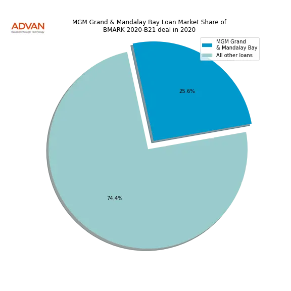 loan breakdown