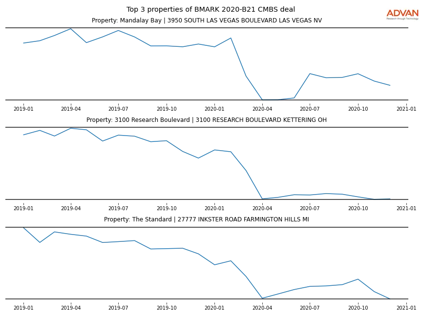 cmbs traffic