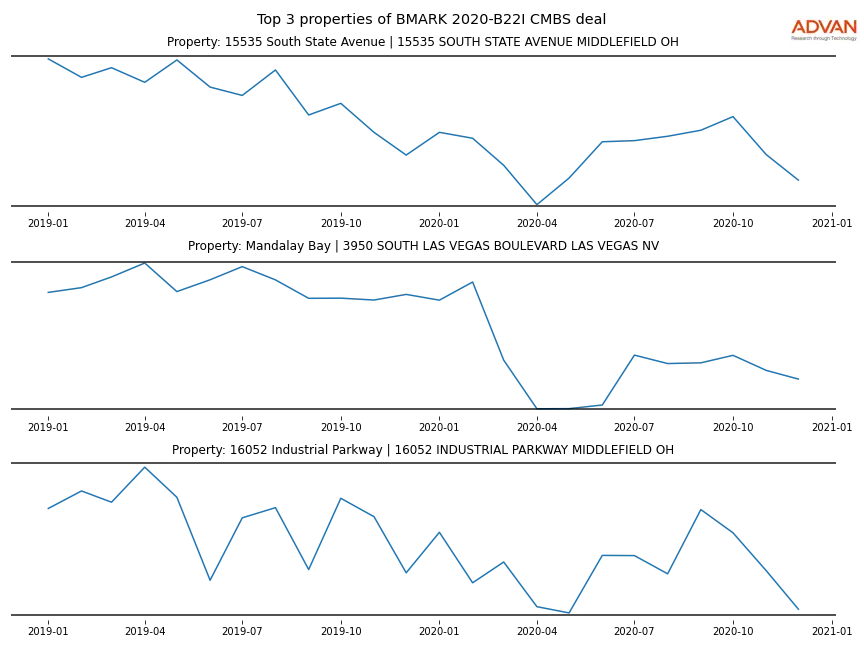 cmbs traffic