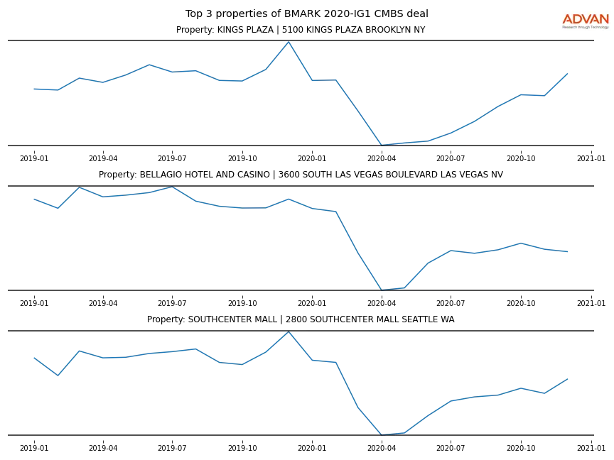 cmbs traffic