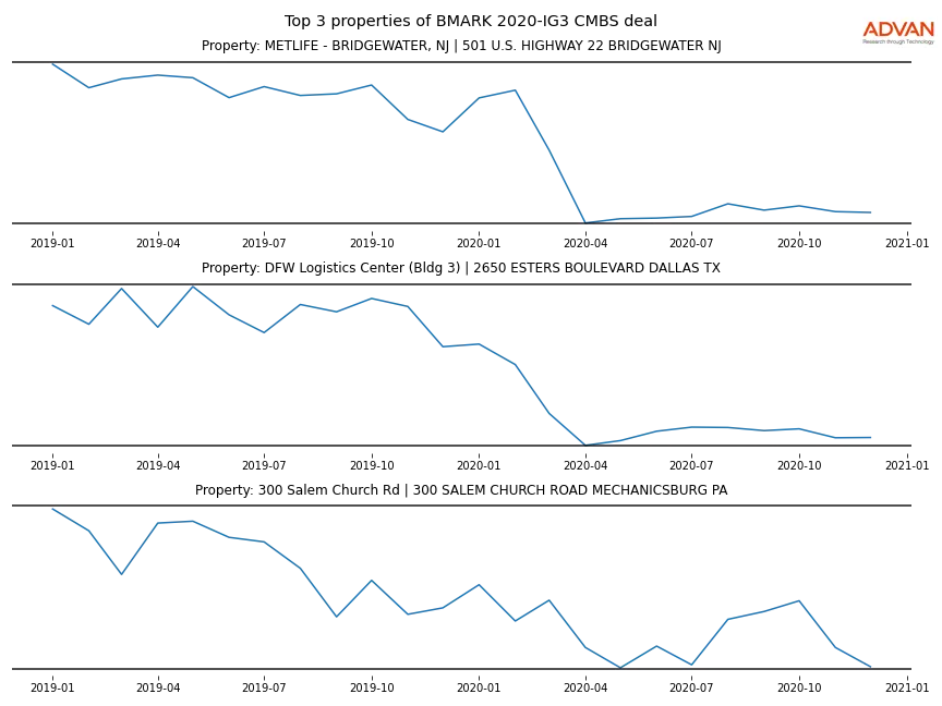 cmbs traffic