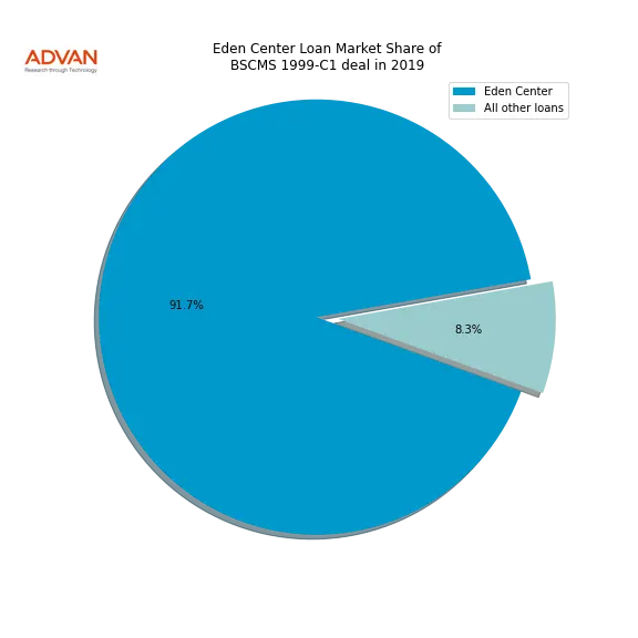 loan breakdown