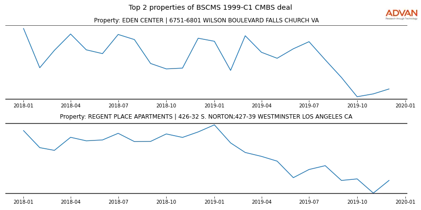 cmbs traffic