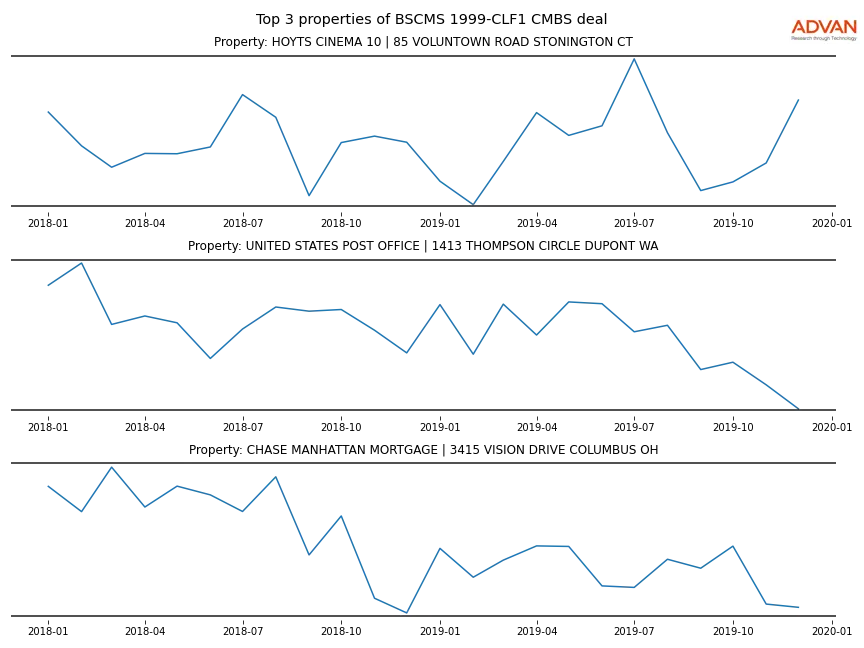 cmbs traffic