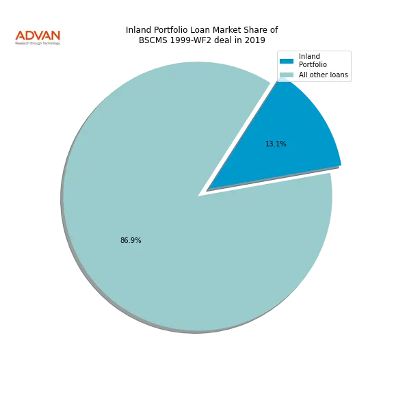 loan breakdown