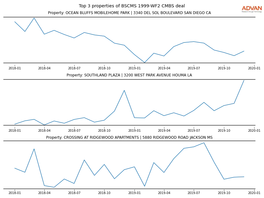 cmbs traffic