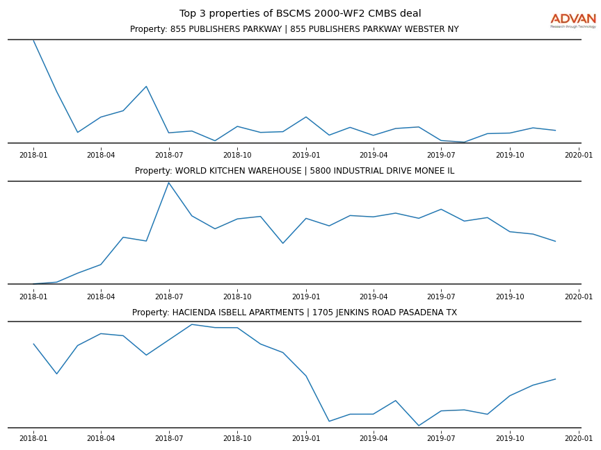 cmbs traffic