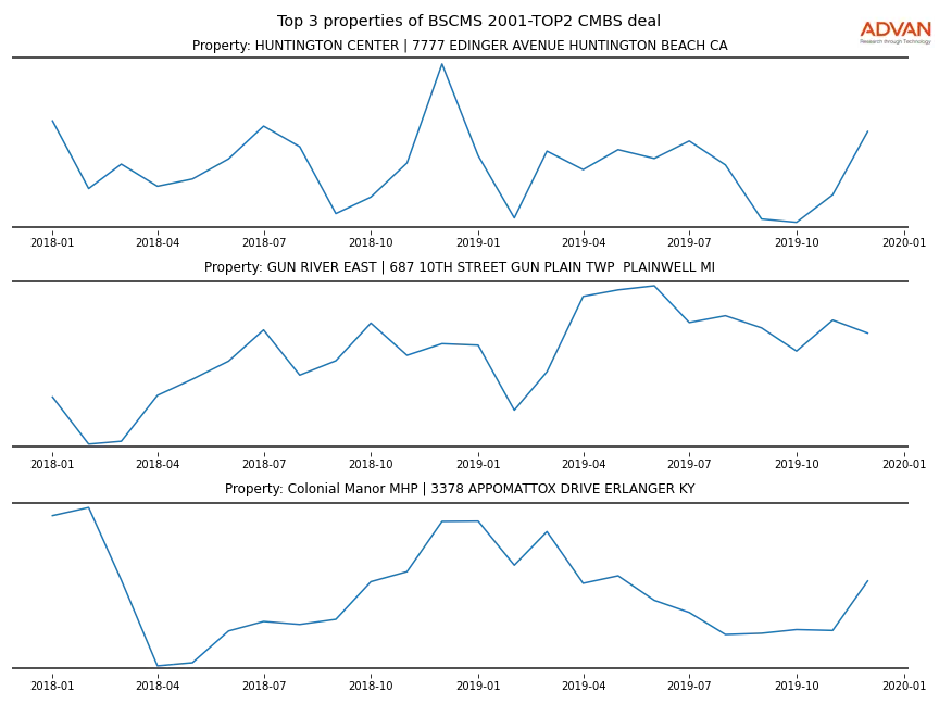 cmbs traffic