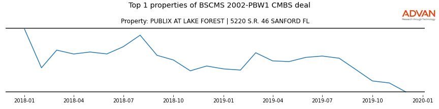 cmbs traffic