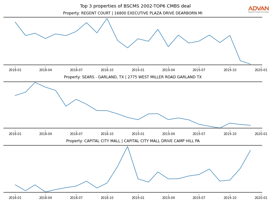 cmbs traffic