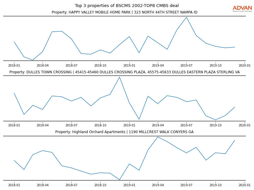 cmbs traffic
