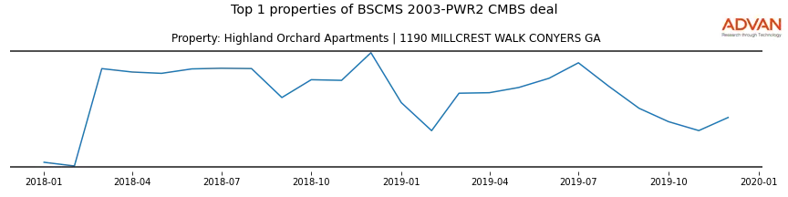 cmbs traffic