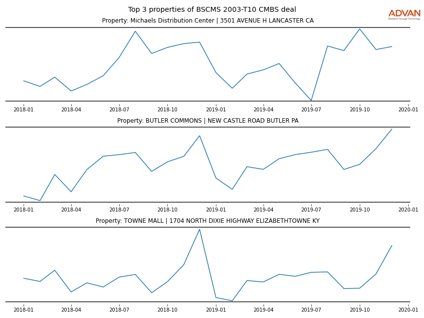 cmbs traffic