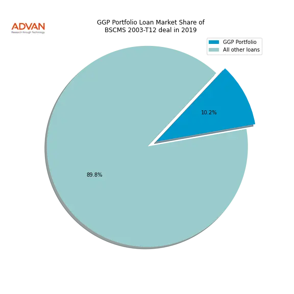 loan breakdown