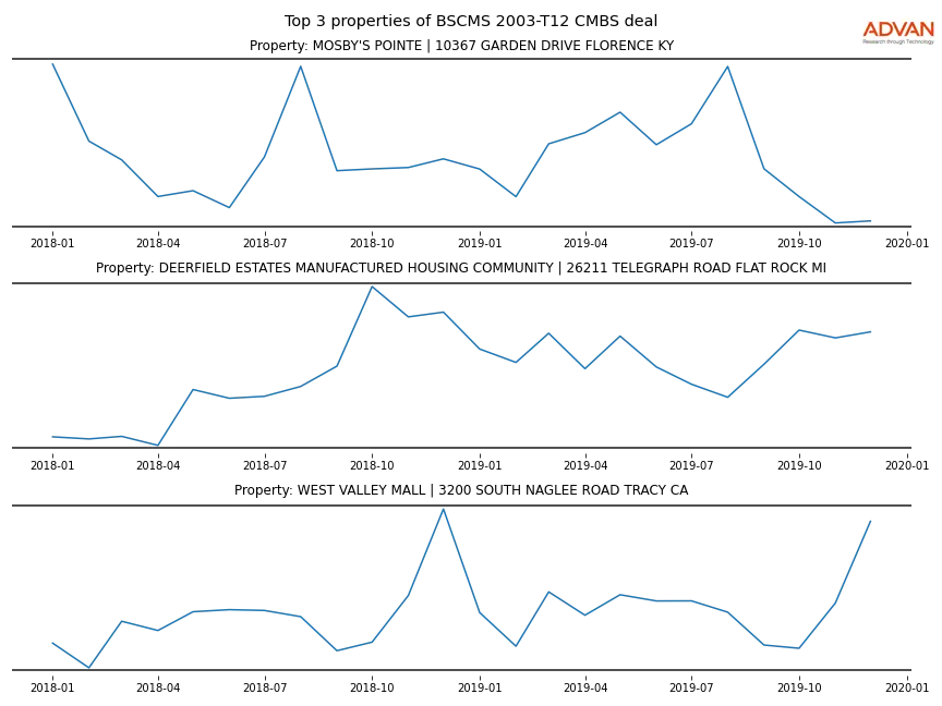 cmbs traffic