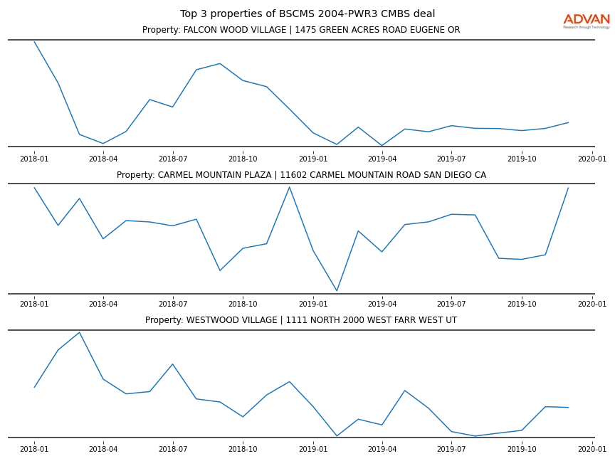 cmbs traffic