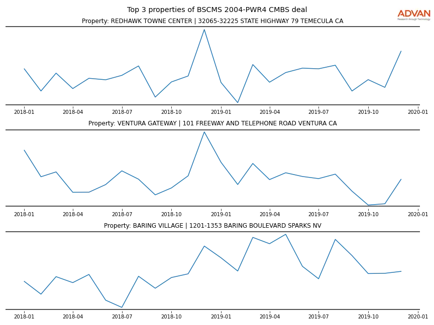 cmbs traffic