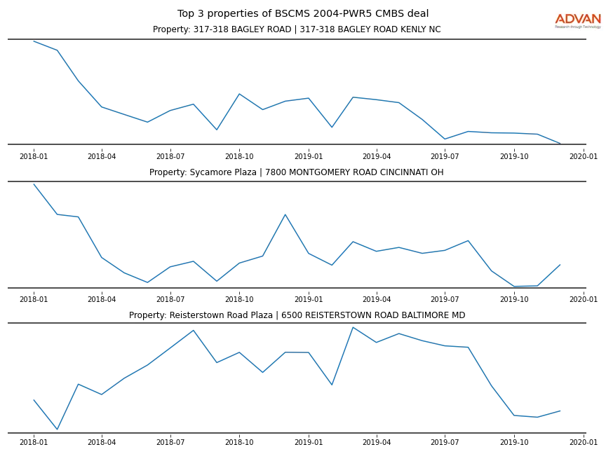 cmbs traffic