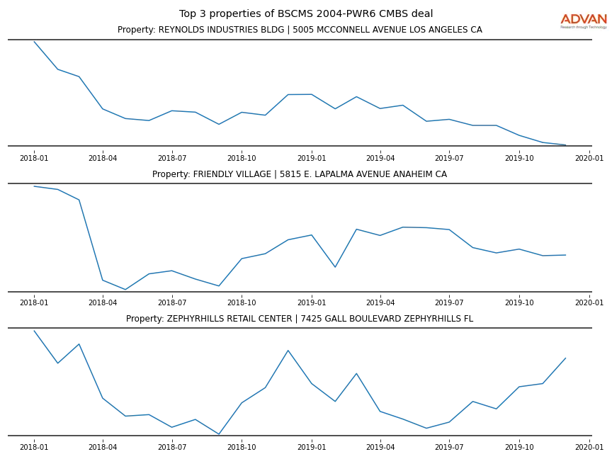 cmbs traffic