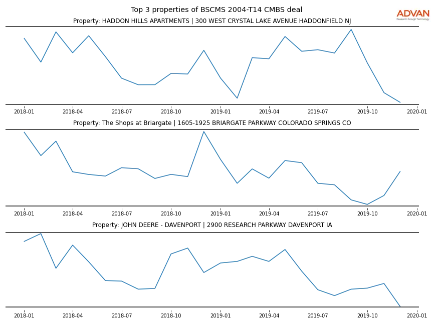 cmbs traffic
