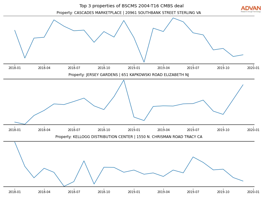 cmbs traffic