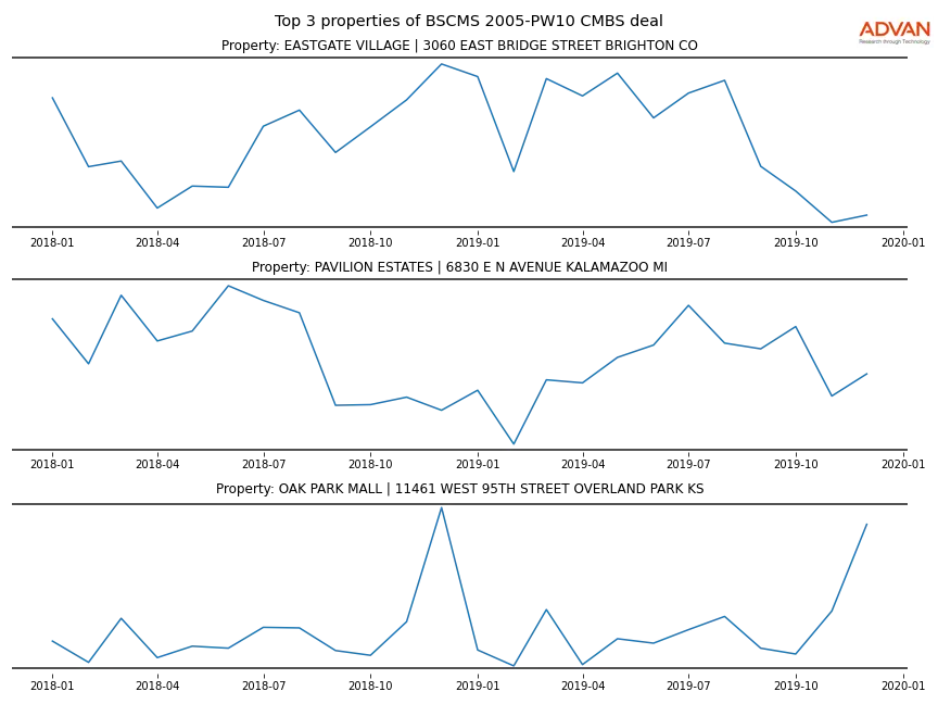 cmbs traffic