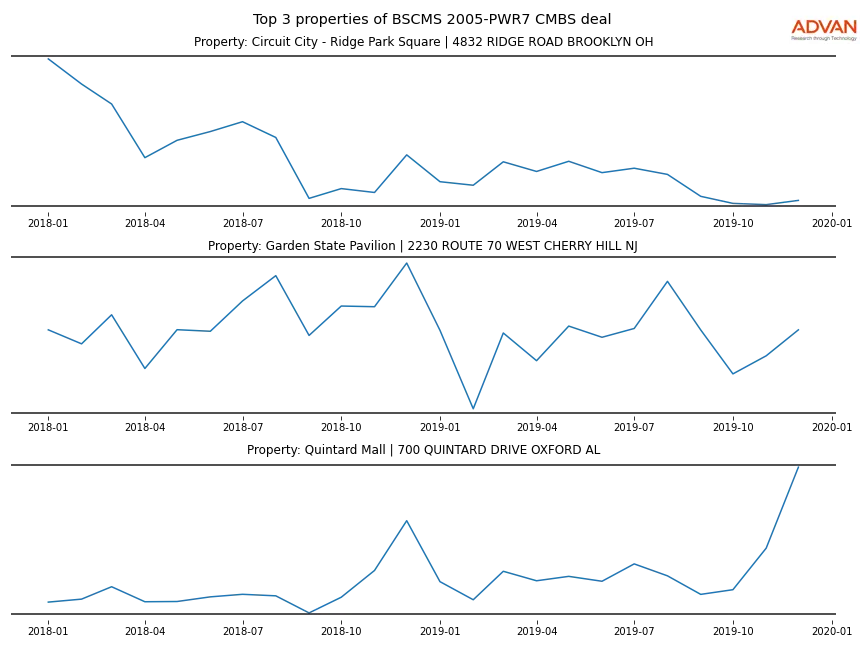 cmbs traffic