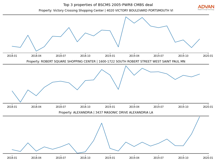 cmbs traffic
