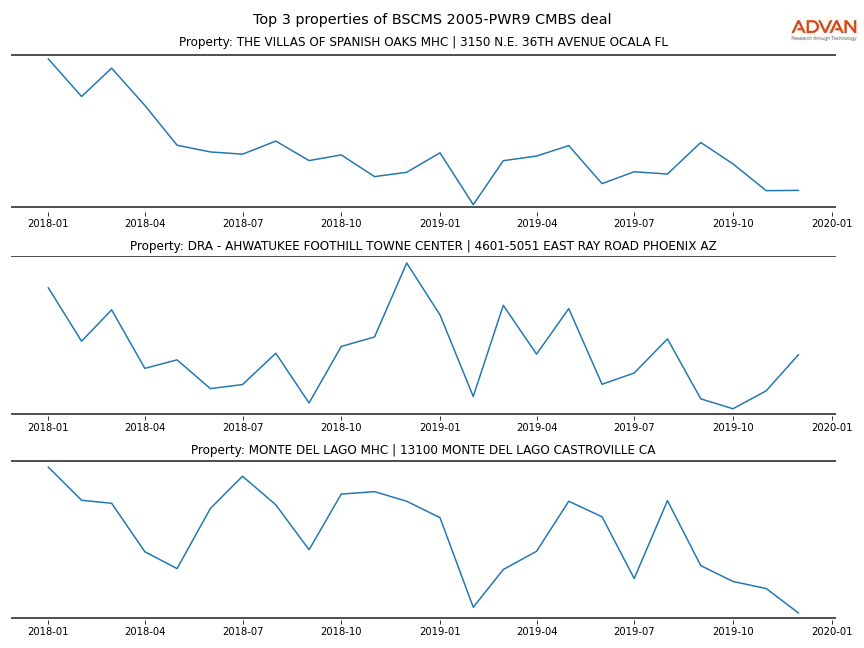 cmbs traffic