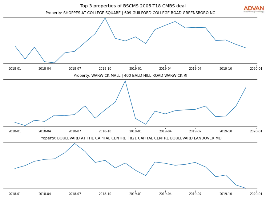 cmbs traffic