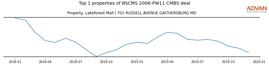 cmbs traffic