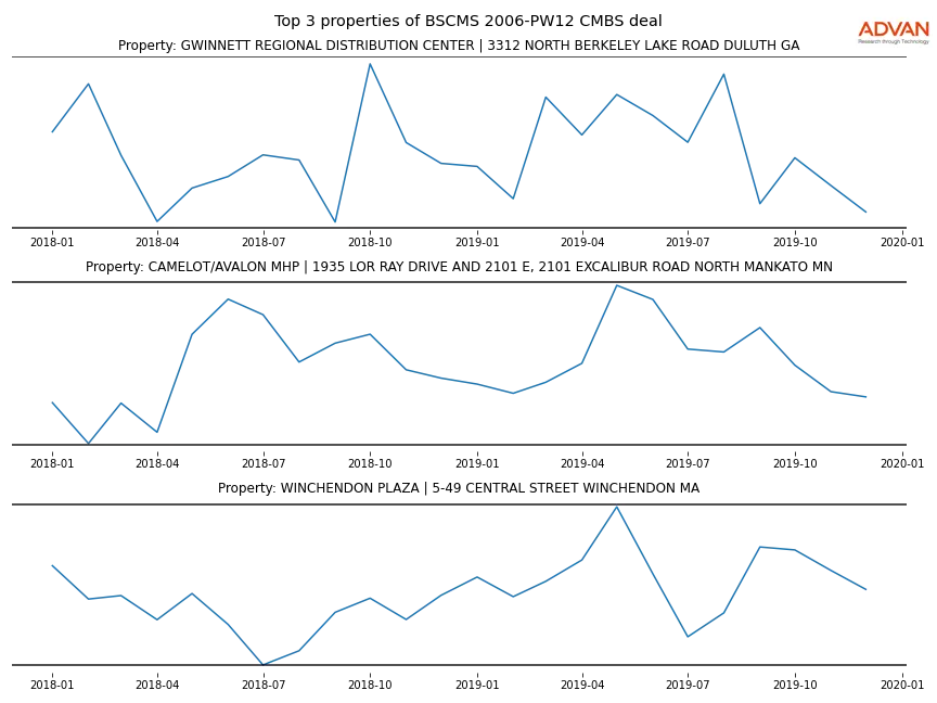 cmbs traffic