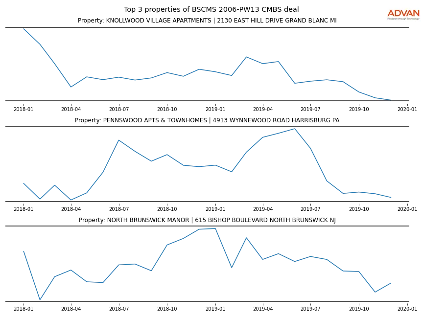 cmbs traffic