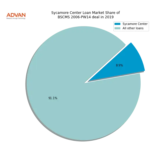 loan breakdown