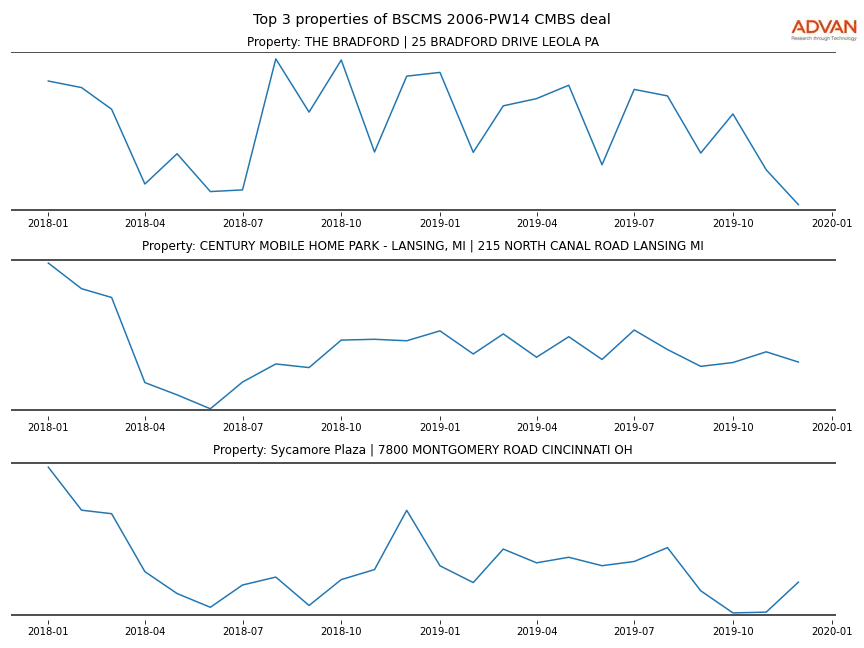 cmbs traffic