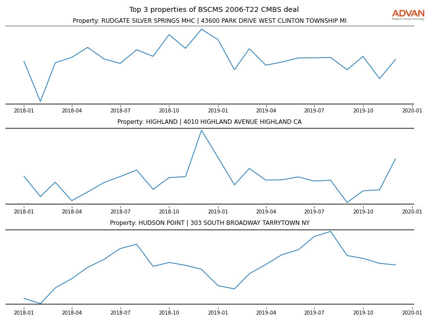cmbs traffic