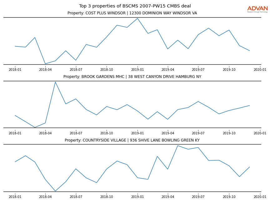 cmbs traffic