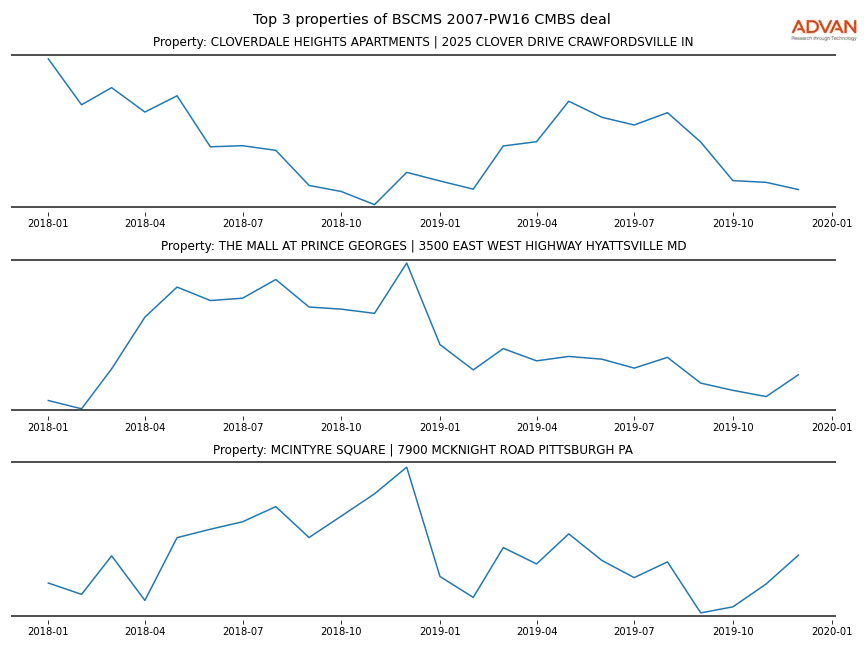 cmbs traffic