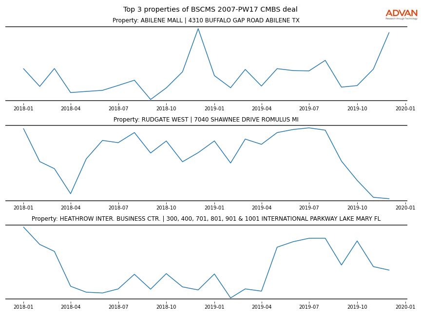 cmbs traffic