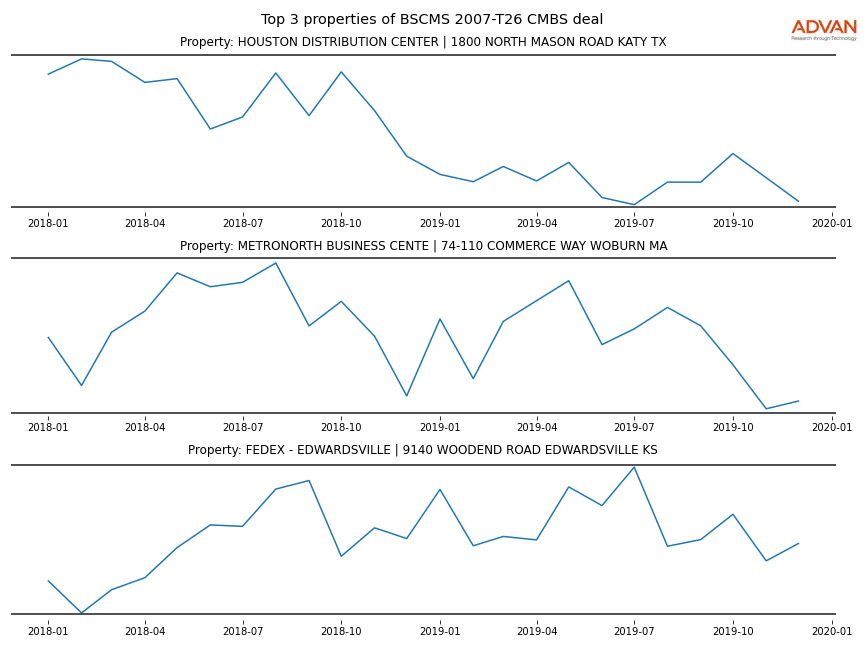 cmbs traffic