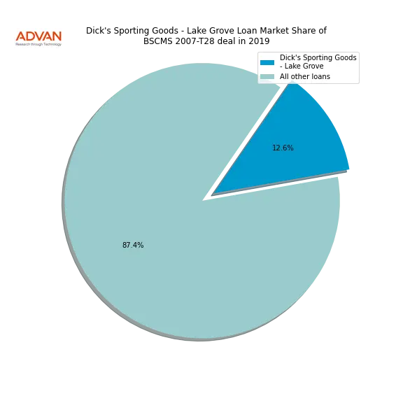 loan breakdown