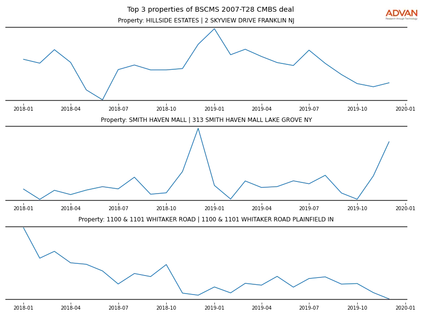 cmbs traffic